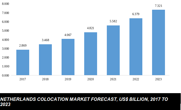 netherlands colocation market 