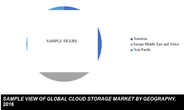 global cloud storage market by industry