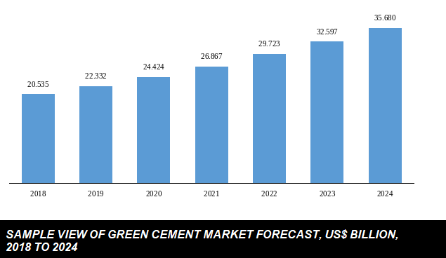 global green cement market size