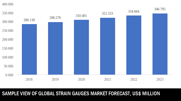 global strain gauges market size