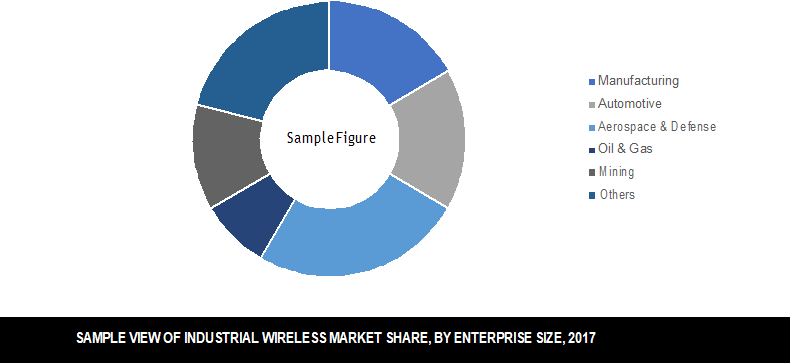 industrial wireless solution market share by industry