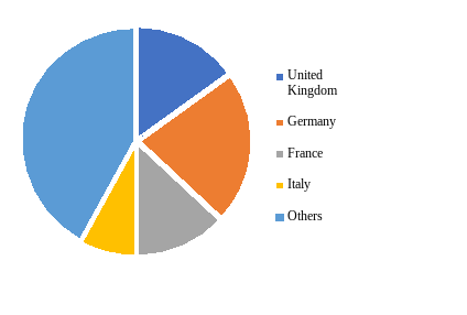 europe middle east and africa feed additives market share by region