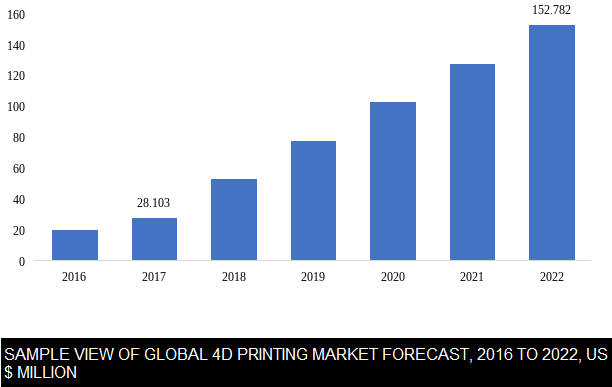 global 4D printing market size