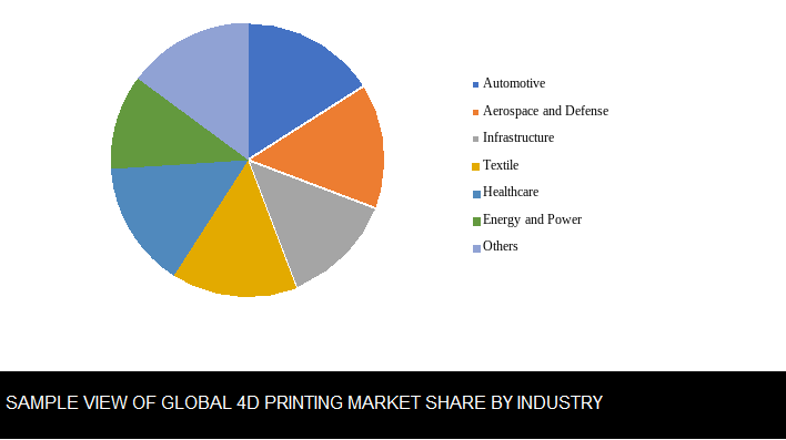 global 4D printing market share by region