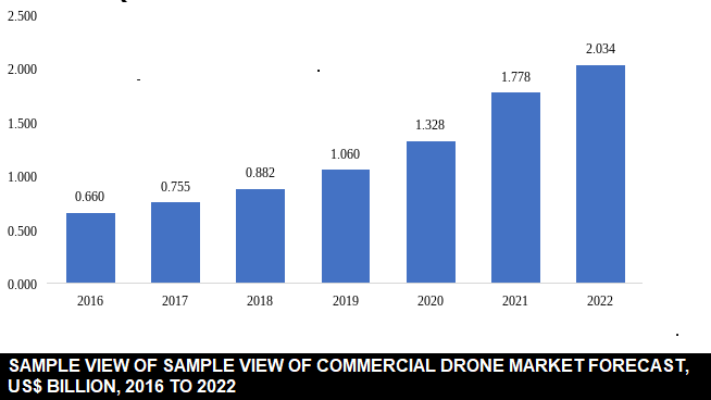 global commercial drones market forecast