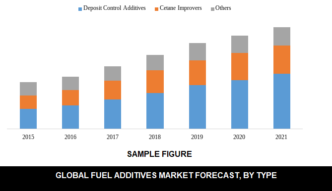global fuel additives market share analysis