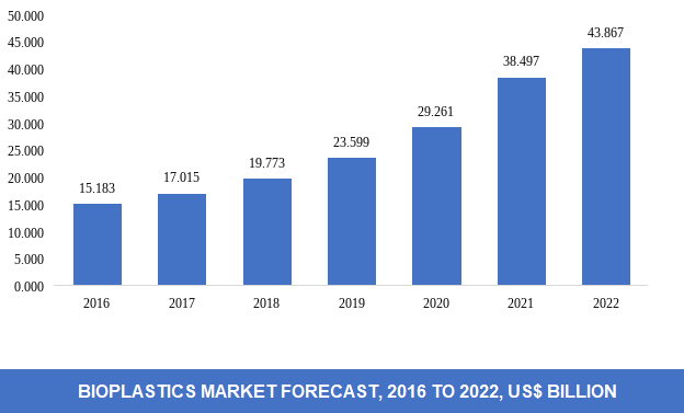 global bioplastics market size
