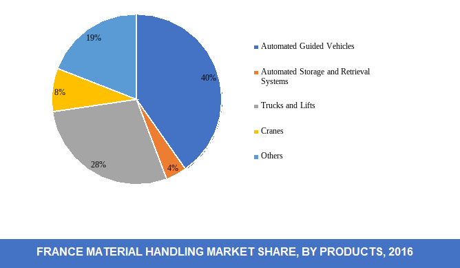 france material handling market
share