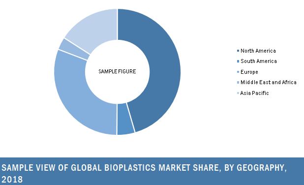 global bioplastics market share 