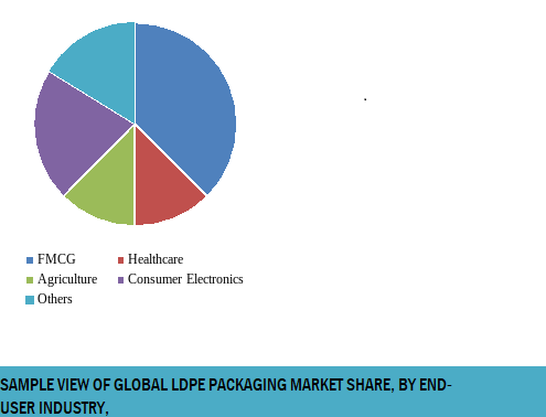 low density polyethylene packaging market share