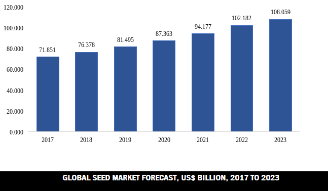  global seed market size