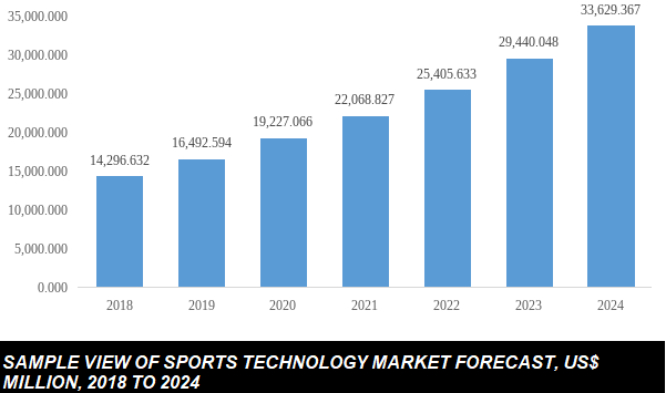  sports technology market size