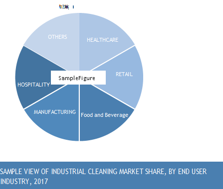 Industrial cleaning market share