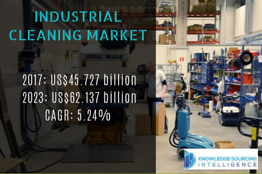 Industrial cleaning market size