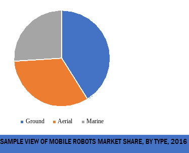 mobile robots market share