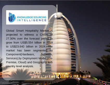  smart hospitality market size