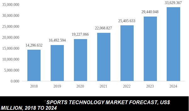 sports technology market size