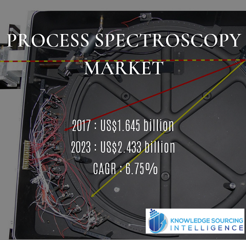 global process spectroscopy market
size