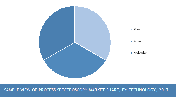 global process spectroscopy market
share