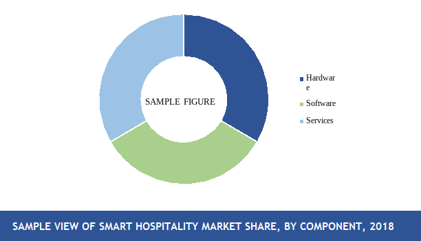  smart hospitality market analysis